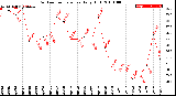 Milwaukee Weather Outdoor Temperature<br>Daily High