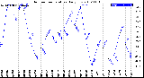 Milwaukee Weather Outdoor Temperature<br>Daily Low