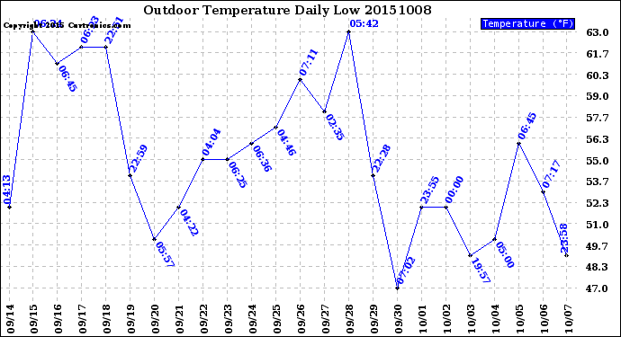 Milwaukee Weather Outdoor Temperature<br>Daily Low