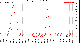 Milwaukee Weather Rain<br>By Day<br>(Inches)