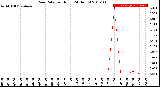 Milwaukee Weather Rain Rate<br>per Hour<br>(24 Hours)