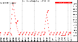 Milwaukee Weather Rain Rate<br>Daily High