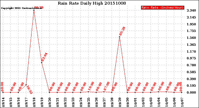 Milwaukee Weather Rain Rate<br>Daily High
