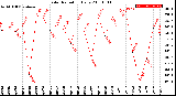 Milwaukee Weather Solar Radiation<br>Daily