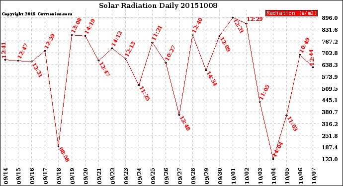 Milwaukee Weather Solar Radiation<br>Daily