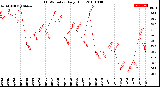 Milwaukee Weather THSW Index<br>Daily High