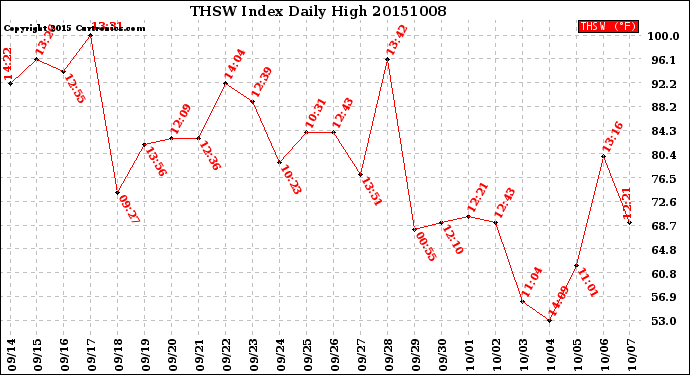 Milwaukee Weather THSW Index<br>Daily High