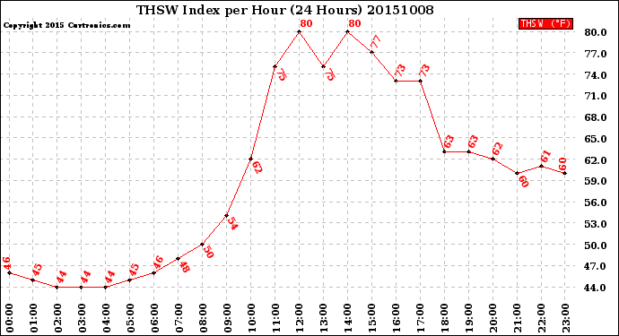 Milwaukee Weather THSW Index<br>per Hour<br>(24 Hours)