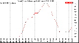 Milwaukee Weather Wind Speed<br>Average<br>(24 Hours)