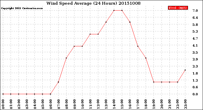 Milwaukee Weather Wind Speed<br>Average<br>(24 Hours)