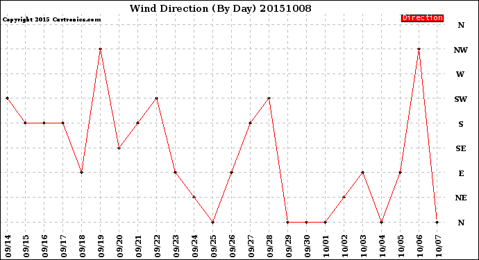 Milwaukee Weather Wind Direction<br>(By Day)
