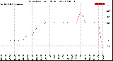 Milwaukee Weather Wind Direction<br>(24 Hours)