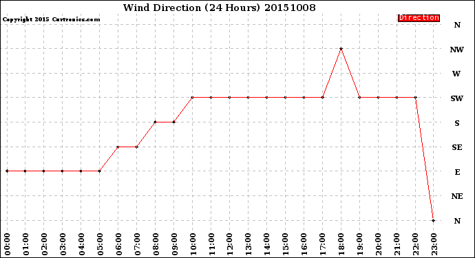 Milwaukee Weather Wind Direction<br>(24 Hours)