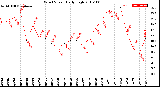 Milwaukee Weather Wind Speed<br>Daily High