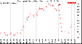 Milwaukee Weather Wind Speed<br>Hourly High<br>(24 Hours)