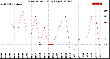 Milwaukee Weather Wind Direction<br>Daily High