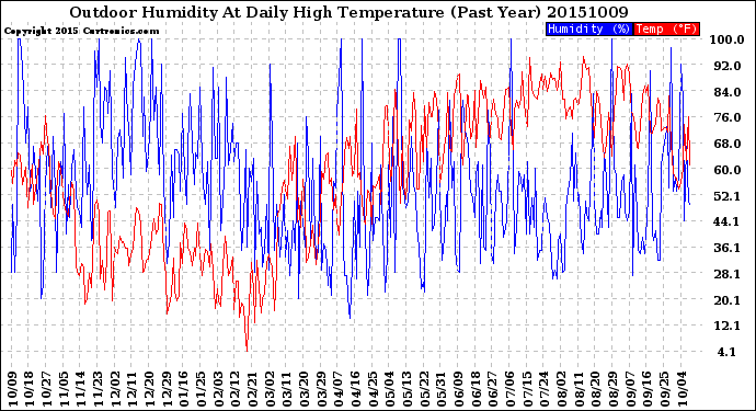 Milwaukee Weather Outdoor Humidity<br>At Daily High<br>Temperature<br>(Past Year)