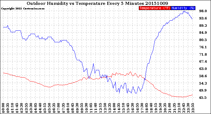 Milwaukee Weather Outdoor Humidity<br>vs Temperature<br>Every 5 Minutes