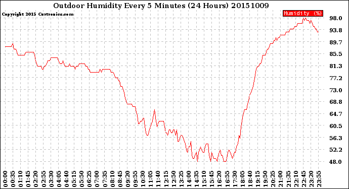 Milwaukee Weather Outdoor Humidity<br>Every 5 Minutes<br>(24 Hours)