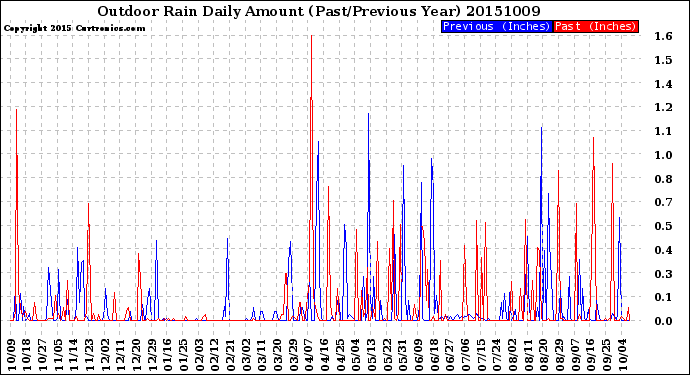 Milwaukee Weather Outdoor Rain<br>Daily Amount<br>(Past/Previous Year)