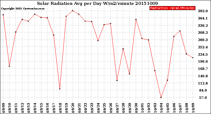 Milwaukee Weather Solar Radiation<br>Avg per Day W/m2/minute