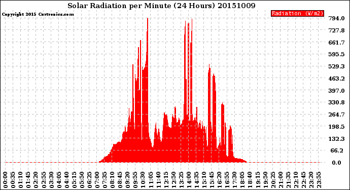 Milwaukee Weather Solar Radiation<br>per Minute<br>(24 Hours)