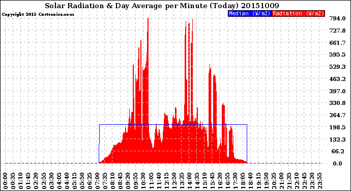 Milwaukee Weather Solar Radiation<br>& Day Average<br>per Minute<br>(Today)