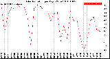 Milwaukee Weather Solar Radiation<br>per Day KW/m2