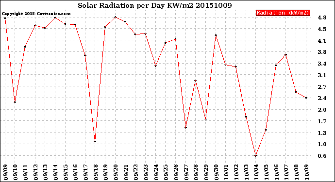 Milwaukee Weather Solar Radiation<br>per Day KW/m2