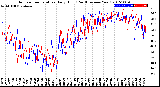 Milwaukee Weather Outdoor Temperature<br>Daily High<br>(Past/Previous Year)