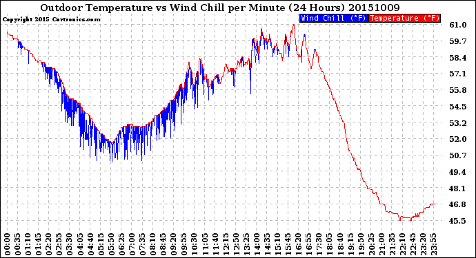 Milwaukee Weather Outdoor Temperature<br>vs Wind Chill<br>per Minute<br>(24 Hours)