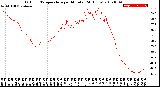 Milwaukee Weather Outdoor Temperature<br>per Minute<br>(24 Hours)