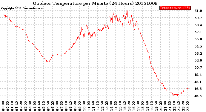 Milwaukee Weather Outdoor Temperature<br>per Minute<br>(24 Hours)