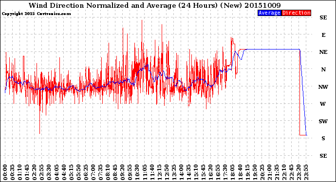 Milwaukee Weather Wind Direction<br>Normalized and Average<br>(24 Hours) (New)