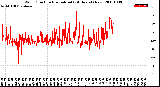 Milwaukee Weather Wind Direction<br>Normalized<br>(24 Hours) (New)