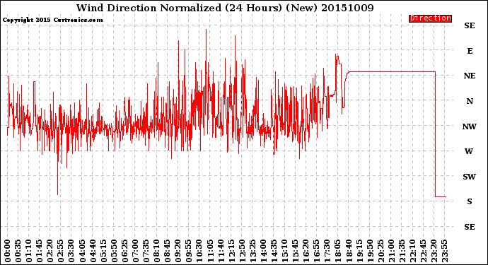 Milwaukee Weather Wind Direction<br>Normalized<br>(24 Hours) (New)