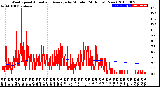 Milwaukee Weather Wind Speed<br>Actual and Average<br>by Minute<br>(24 Hours) (New)