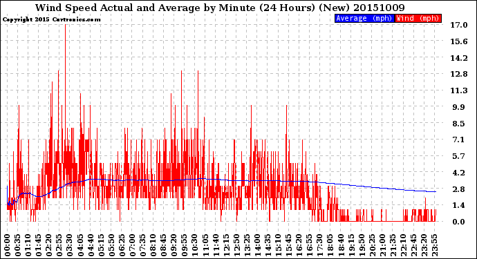 Milwaukee Weather Wind Speed<br>Actual and Average<br>by Minute<br>(24 Hours) (New)