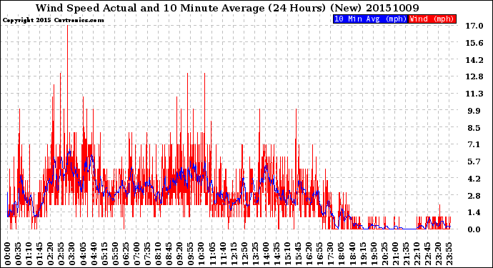 Milwaukee Weather Wind Speed<br>Actual and 10 Minute<br>Average<br>(24 Hours) (New)