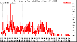 Milwaukee Weather Wind Speed<br>by Minute<br>(24 Hours) (New)