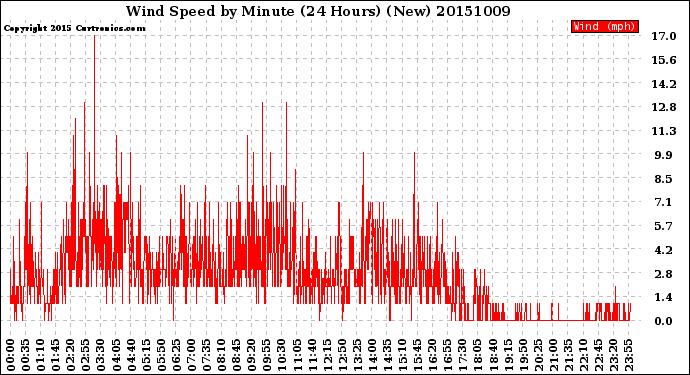 Milwaukee Weather Wind Speed<br>by Minute<br>(24 Hours) (New)