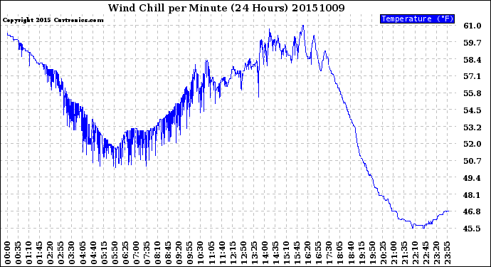 Milwaukee Weather Wind Chill<br>per Minute<br>(24 Hours)