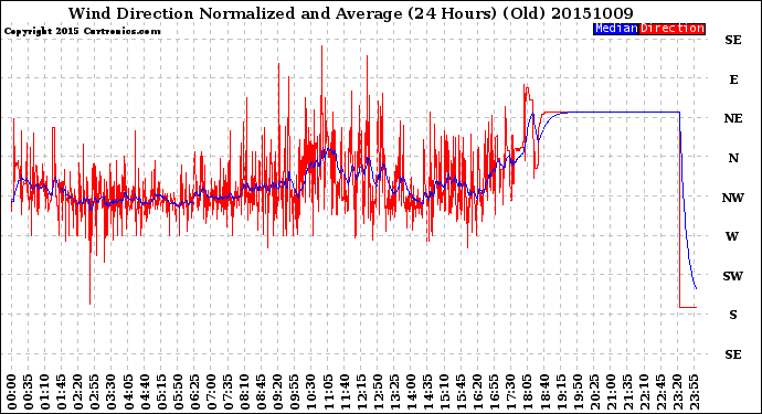 Milwaukee Weather Wind Direction<br>Normalized and Average<br>(24 Hours) (Old)
