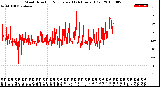 Milwaukee Weather Wind Direction<br>Normalized<br>(24 Hours) (Old)