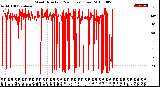 Milwaukee Weather Wind Direction<br>(24 Hours) (Raw)