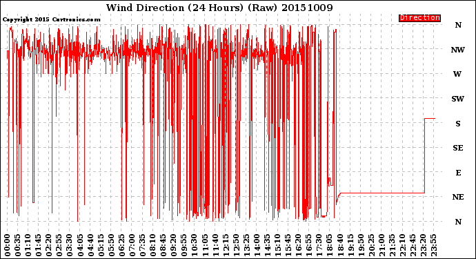 Milwaukee Weather Wind Direction<br>(24 Hours) (Raw)