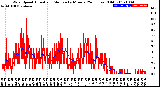 Milwaukee Weather Wind Speed<br>Actual and Median<br>by Minute<br>(24 Hours) (Old)