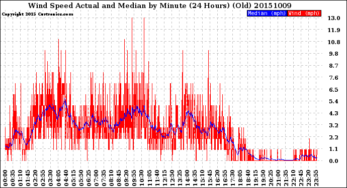 Milwaukee Weather Wind Speed<br>Actual and Median<br>by Minute<br>(24 Hours) (Old)