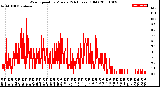 Milwaukee Weather Wind Speed<br>by Minute<br>(24 Hours) (Old)