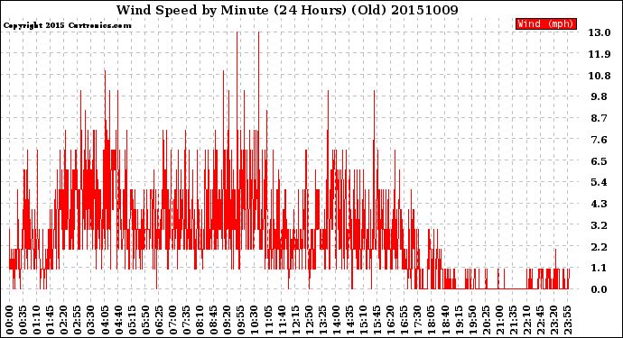 Milwaukee Weather Wind Speed<br>by Minute<br>(24 Hours) (Old)
